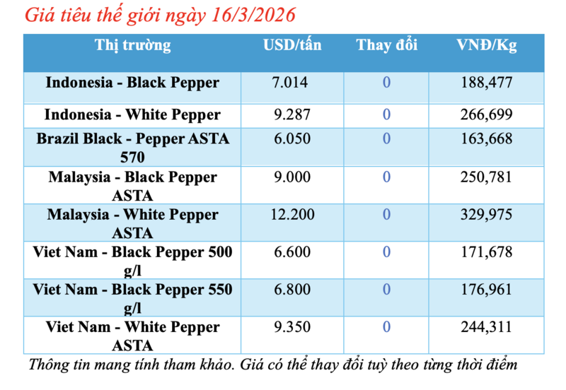 Giá tiêu hôm nay 16/3/2026: Dao động từ 142.500 - 144.500 đồng/kg - 2