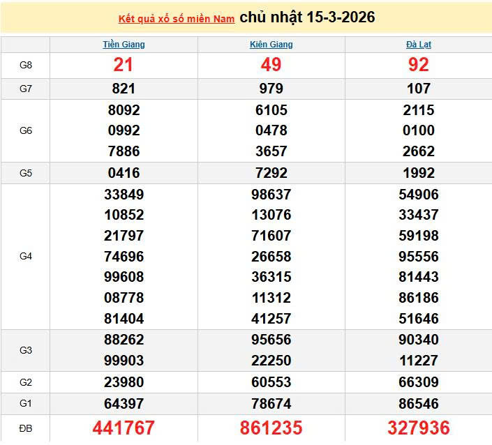 XSMN 15/3, KQXSMN 15/3, kết quả xổ số miền Nam ngày 15/3/2026