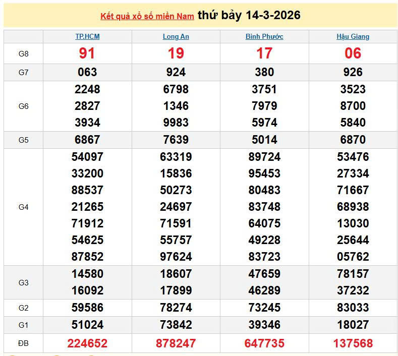 XSMN 14/3, KQXSMN 14/3, kết quả xổ số miền Nam ngày 14/3/2026