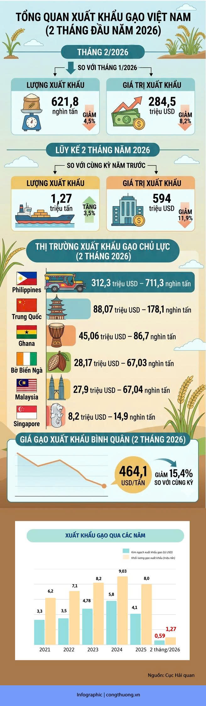 Xuất khẩu gạo 2 tháng đầu năm tăng nhẹ, đạt 1,27 triệu tấn - 1