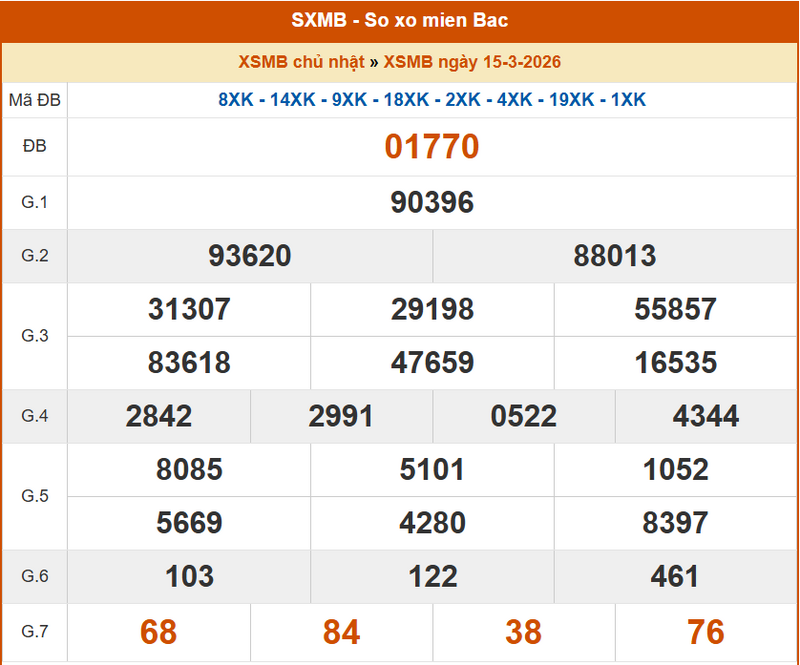 XSMB 15/3, KQXSMB 15/3, kết quả xổ số miền Bắc ngày 15/3/2026