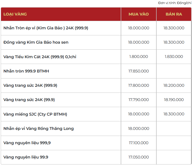 Giá vàng thương hiệu Bảo Tín Mạnh Hải được niêm yết sáng sớm ngày 18/03/2026.