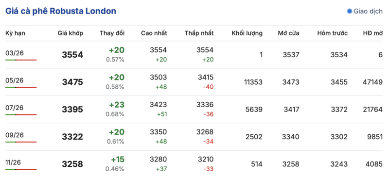 Giá cà phê hôm nay 17/3/2026: Giảm nhẹ 200 đồng/kg - 1