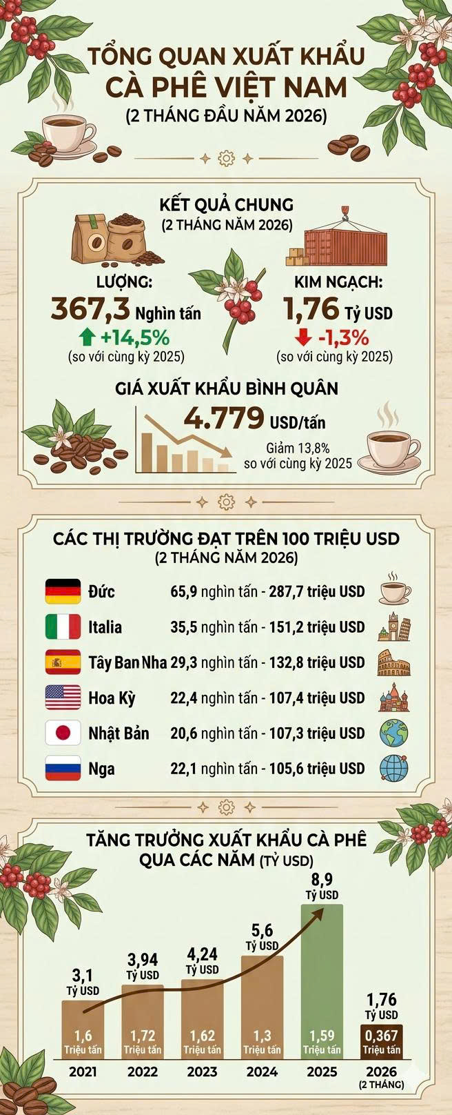 Infographic | Cà phê xuất khẩu tăng 14,5% nhưng kim ngạch giảm nhẹ - 1