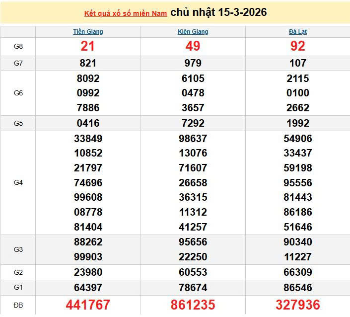 XSMN 15/3, KQXSMN 15/3, kết quả xổ số miền Nam ngày 15/3/2026