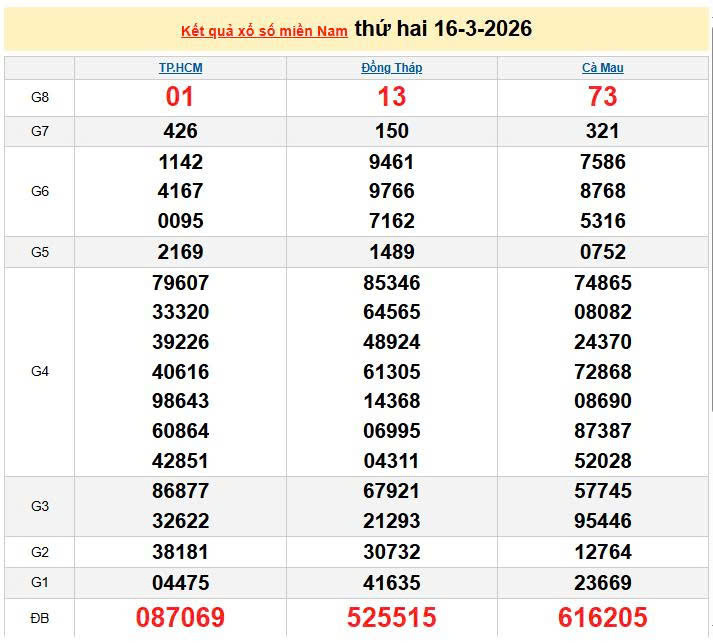 XSMT 16/3, KQXSMT 16/3, kết quả xổ số miền Trung ngày 16/3/2026