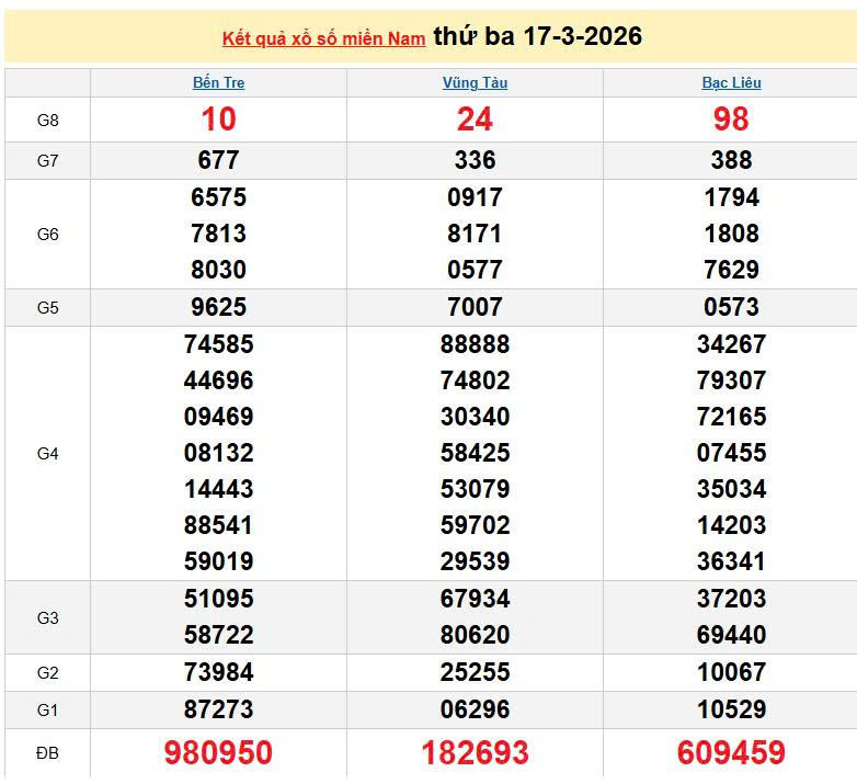 XSMN 17/3, KQXSMN 17/3, kết quả xổ số miền Nam ngày 17/3/2026