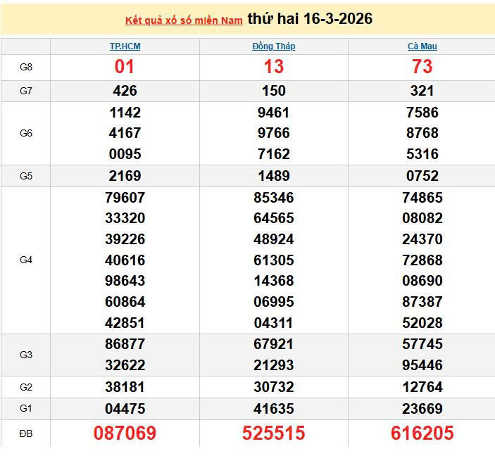 XSMN 16/3, KQXSMN 16/3, kết quả xổ số miền Nam ngày 16/3/2026