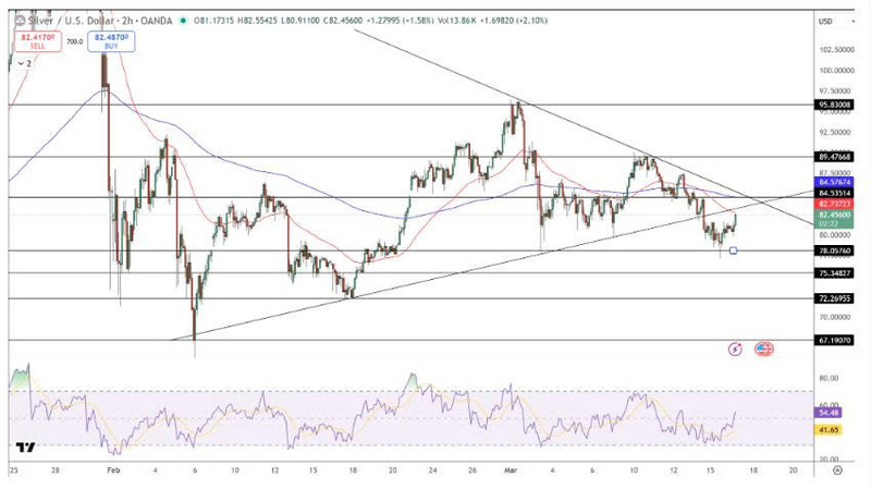 Biểu đồ giá bạc. Nguồn: Tradingview