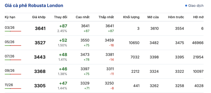 Giá cà phê hôm nay 18/3/2026: Tăng nhẹ 200 đồng/kg - 1