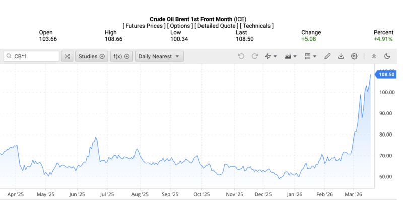 Giá dầu Brent trên thị trường thế giới rạng sáng ngày 19/3/2026 (theo giờ Việt Nam). Nguồn: Oilprice.
