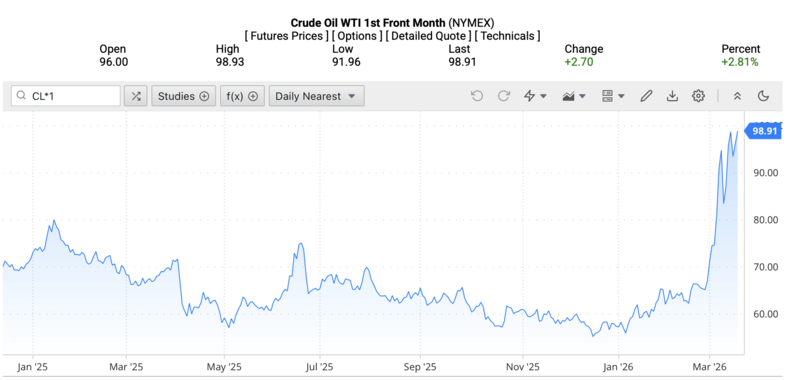 Giá dầu WTI trên thị trường thế giới rạng sáng ngày 19/3/2026 (theo giờ Việt Nam). Nguồn: Oilprice.