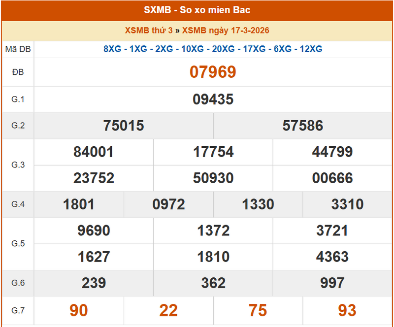 XSMB 17/3, KQXSMB 17/3, kết quả xổ số miền Bắc ngày 17/3/2026