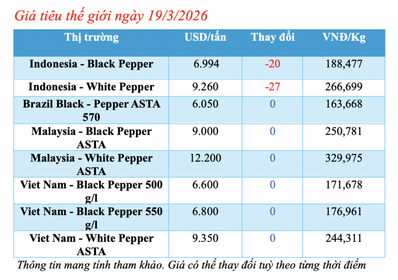 Giá tiêu hôm nay 19/3/2026: Lao dốc, rớt giá đến 5.000 đồng/kg - 1