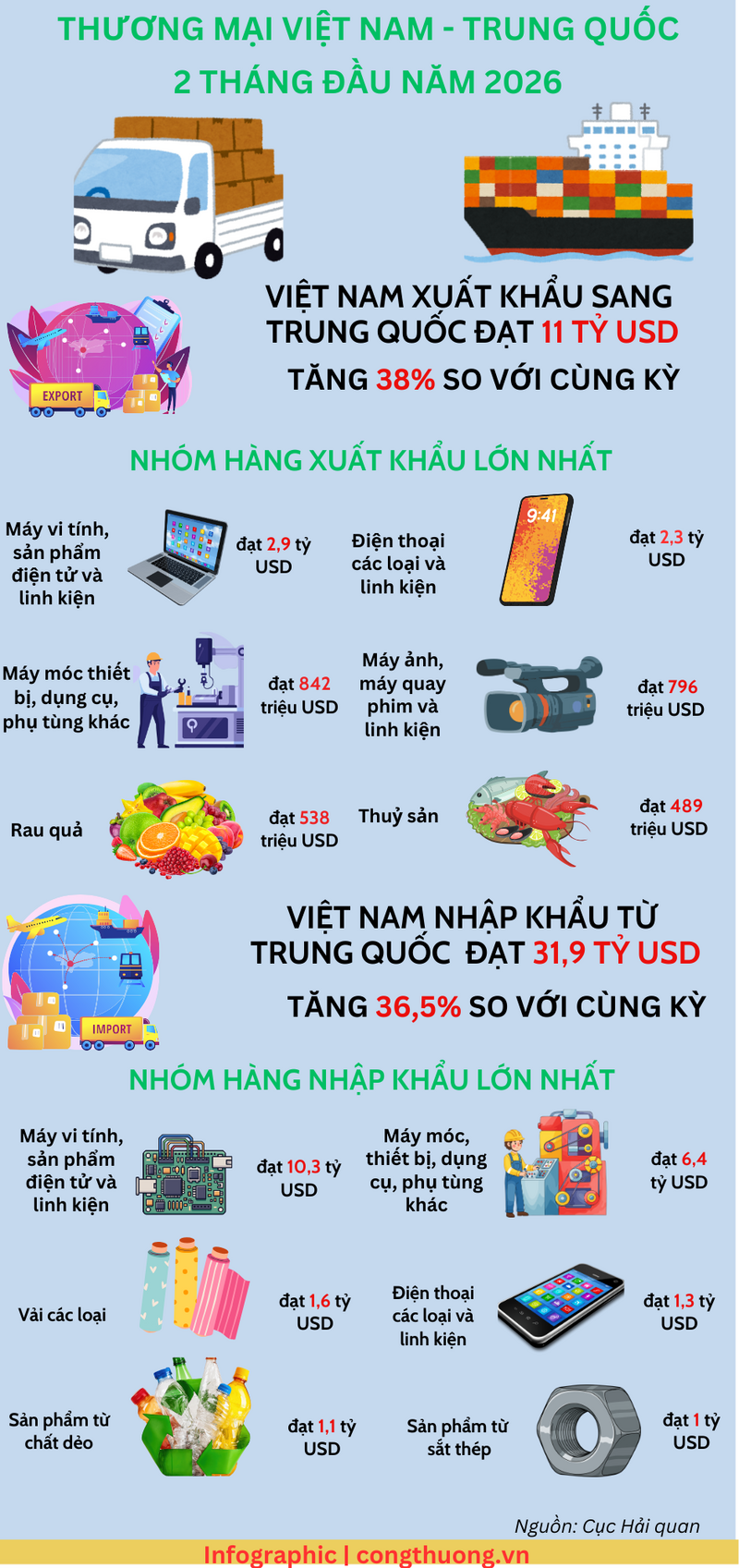 Thương mại song phương Việt Nam - Trung Quốc 2 tháng đầu năm 2026 - 1