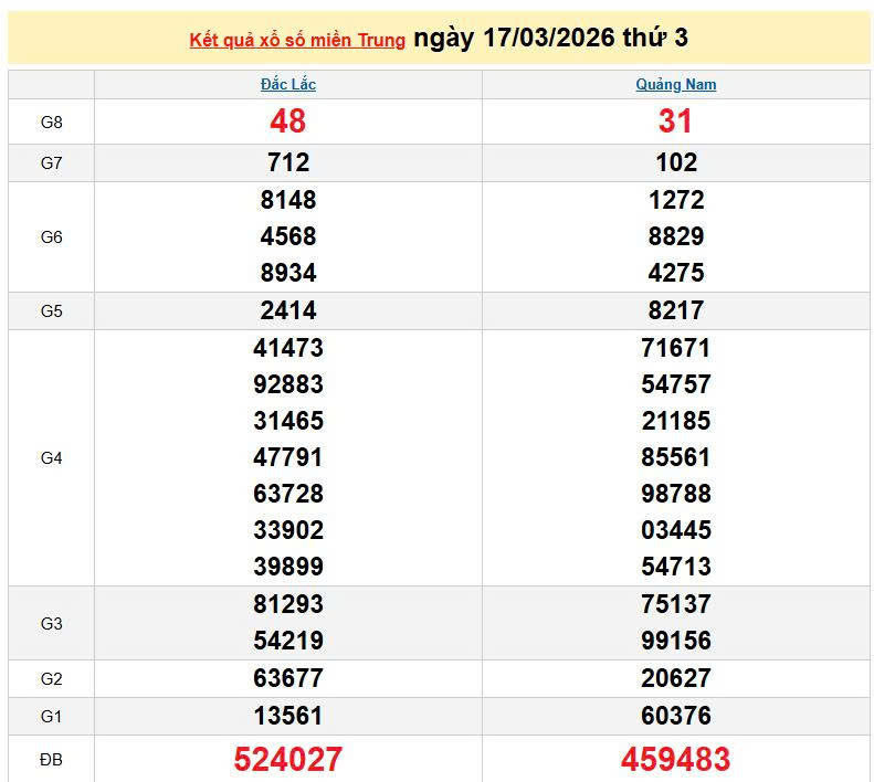 XSMT 17/3, KQXSMT 17/3, kết quả xổ số miền Trung ngày 17/3/2026
