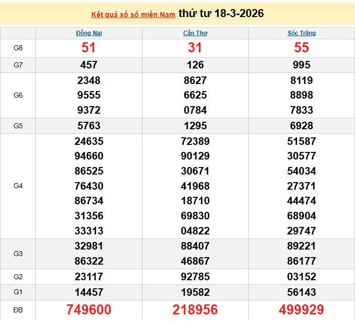 XSMN 18/3, KQXSMN 18/3, kết quả xổ số miền Nam ngày 18/3/2026