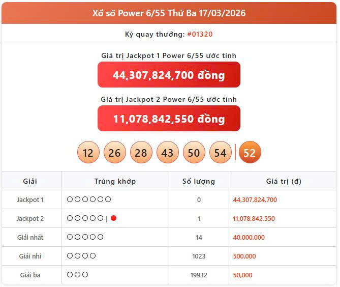 Vietlott 17/3, Vietlott Power 6/55 ngày 17/3, kết quả xổ số Power 6/55 ngày 17/3/2026