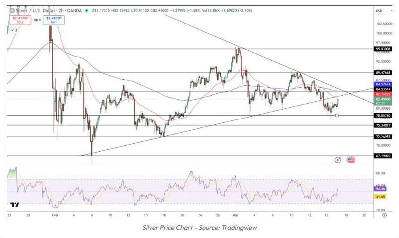Biểu đồ giá bạc. Nguồn: Tradingview