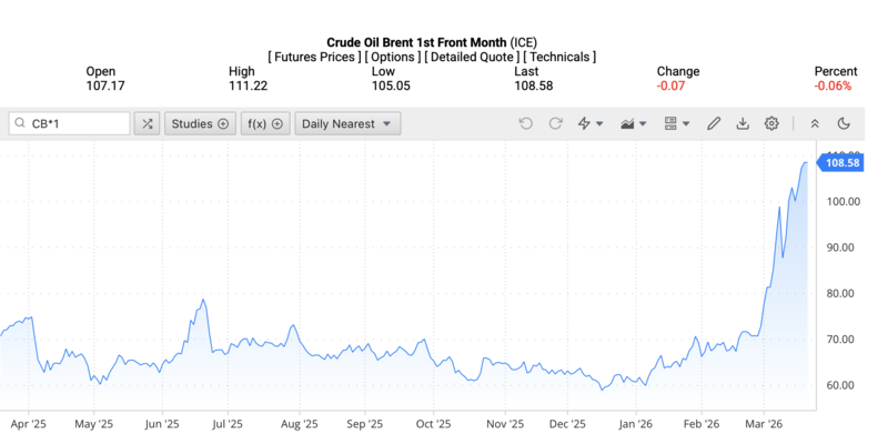 Giá dầu Brent trên thị trường thế giới rạng sáng ngày 21/3/2026 (theo giờ Việt Nam). Nguồn: Oilprice.