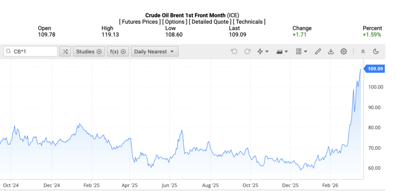 Giá dầu Brent trên thị trường thế giới rạng sáng ngày 20/3/2026 (theo giờ Việt Nam). Nguồn: Oilprice.