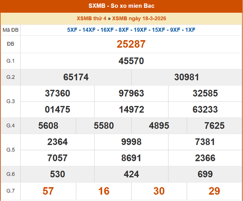 XSMB 18/3, KQXSMB 18/3, kết quả xổ số miền Bắc ngày 18/3/2026