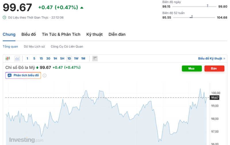 Diễn biến chỉ số DXY trong thời gian qua. Nguồn: Investing.com