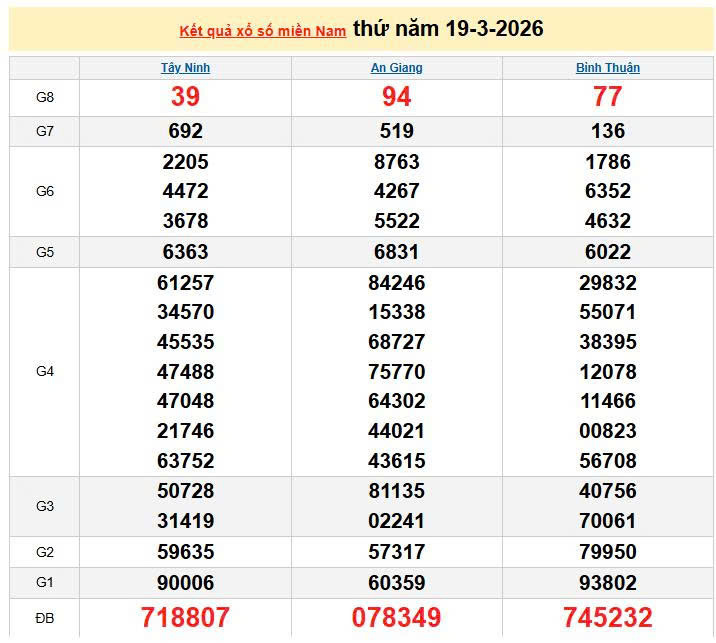 XSMN 19/3, KQXSMN 19/3, kết quả xổ số miền Nam ngày 19/3/2026