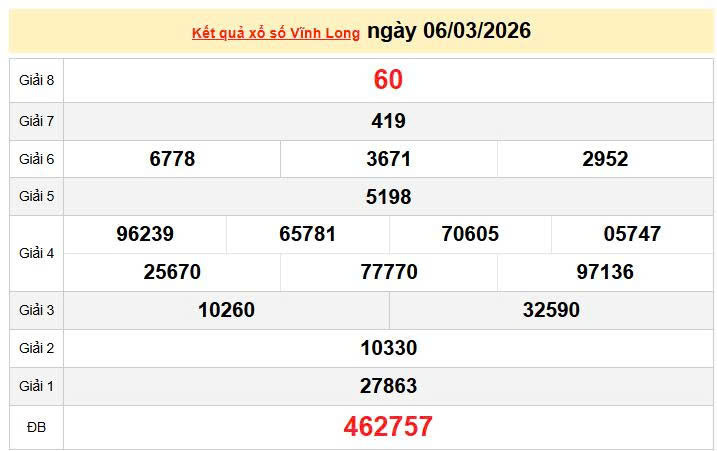 XSVL 6/3, KQXSVL 6/3, kết quả xổ số Vĩnh Long ngày 6/3/2026