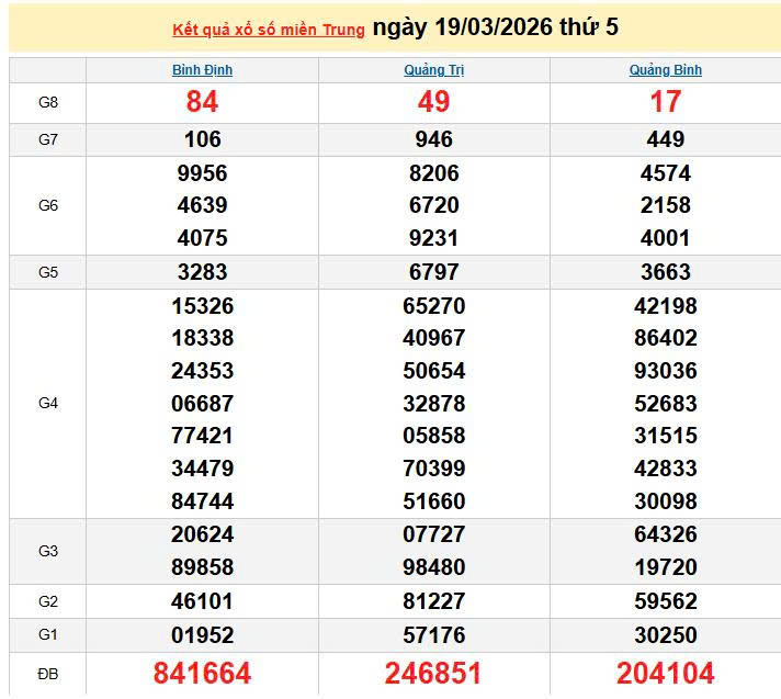 XSMT 19/3, KQXSMT 19/3, kết quả xổ số miền Trung ngày 19/3/2026