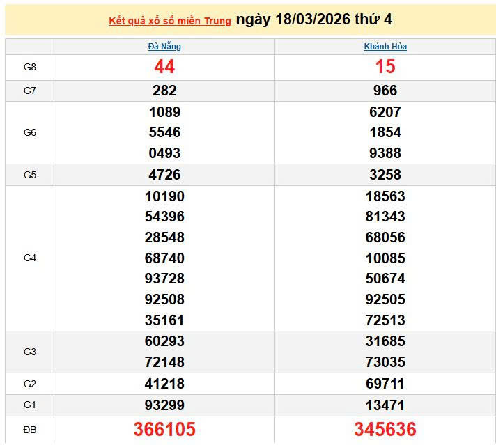 XSMT 18/3, KQXSMT 18/3, kết quả xổ số miền Trung ngày 18/3/2026
