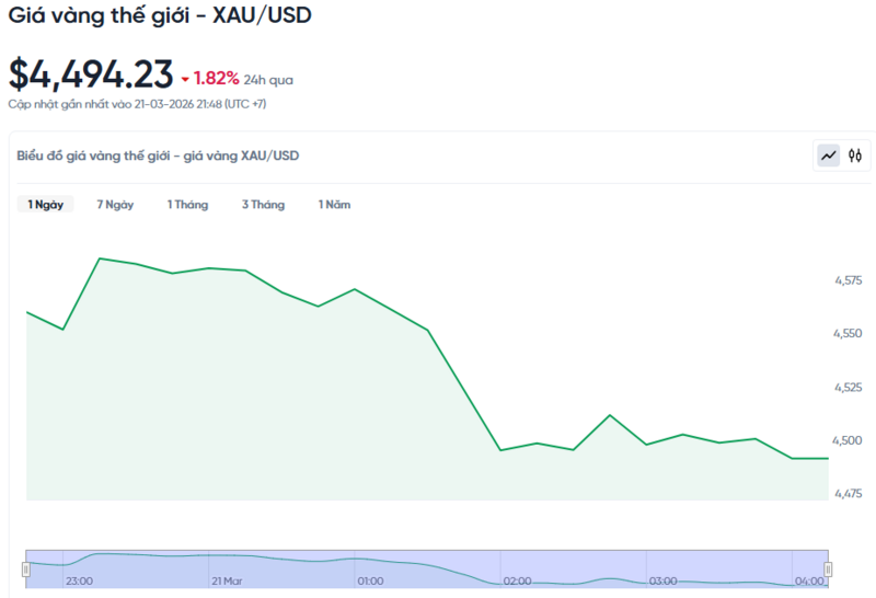 Diễn biến giá vàng thế giới trong 24h qua.