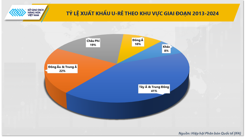 Tỷ lệ xuất khẩu U-rê theo khu vực giai đoạn 2013-2024