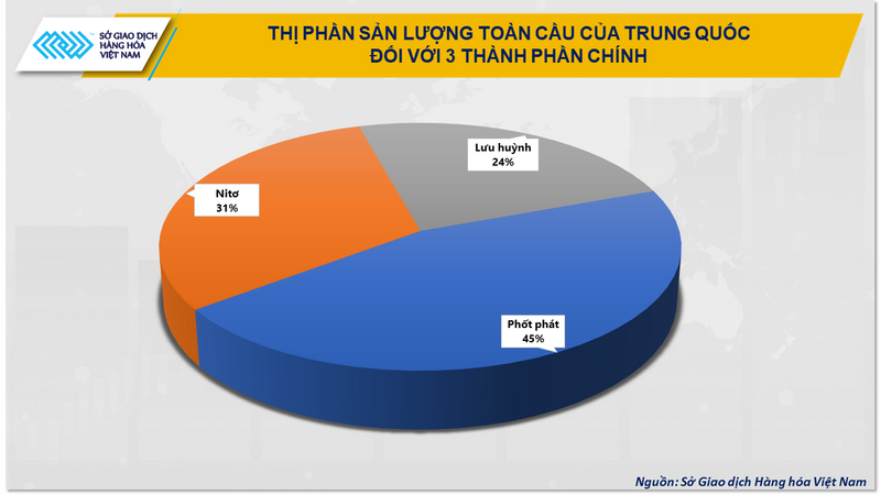 Thị phần sản lượng toàn cầu của Trung Quốc đối với 3 thành phần chính