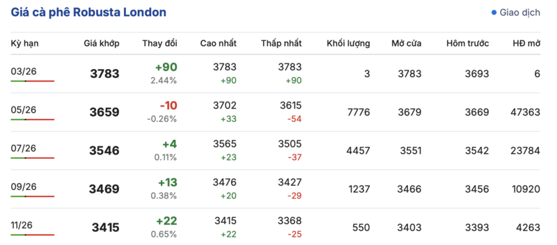 Giá cà phê hôm nay 21/3/2026: Tăng 800 - 1.000 đồng/kg - 1