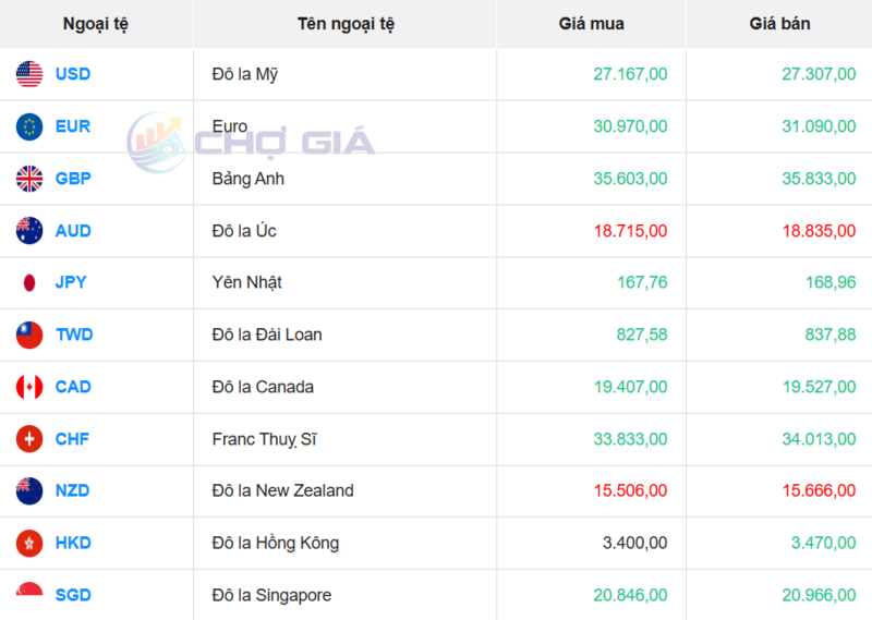 Thị trường USD “chợ đen” ngày 22/3/2026. Nguồn: Chogia.vn