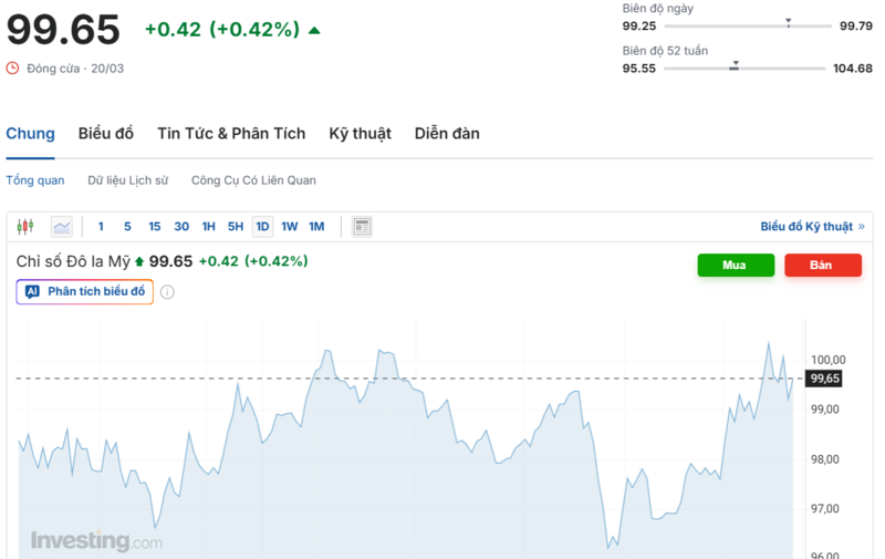 Diễn biến chỉ số DXY trong thời gian qua. Nguồn: Investing.com