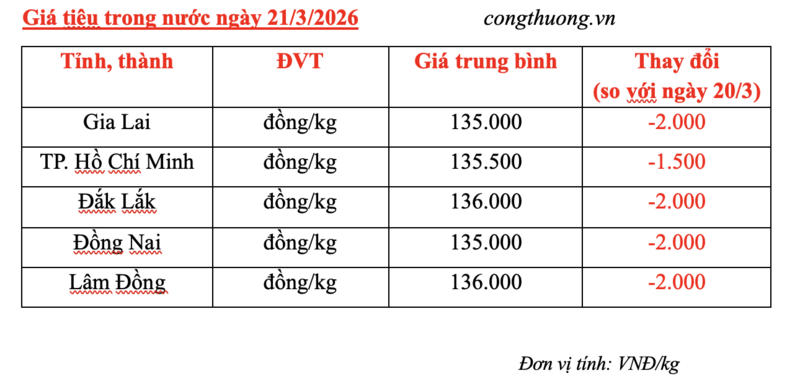 Giá tiêu hôm nay 21/3/2026: Giảm sâu 1.500 - 2.000 đồng/kg - 2