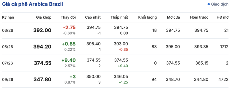 Giá cà phê hôm nay 21/3/2026: Tăng 800 - 1.000 đồng/kg - 3