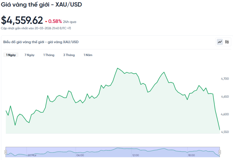 Diễn biến giá vàng thế giới trong 24h qua.