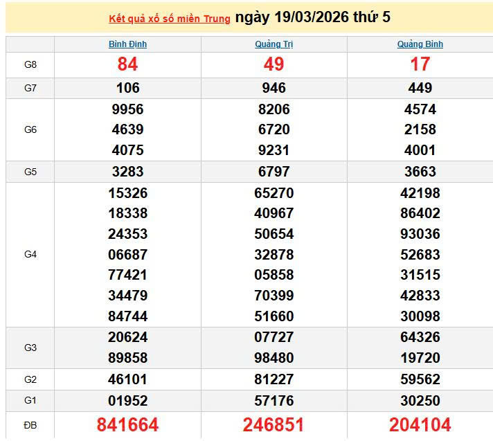 XSMT 19/3, KQXSMT 19/3, kết quả xổ số miền Trung ngày 19/3/2026