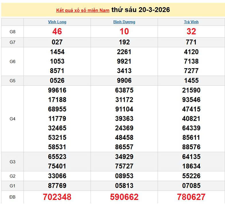 XSMN 20/3, KQXSMN 20/3, kết quả xổ số miền Nam ngày 20/3/2026