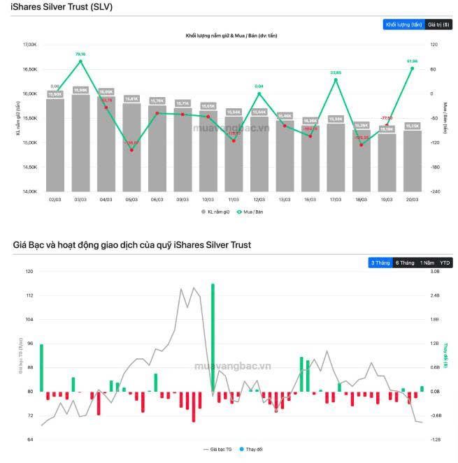 Giá bạc và hoạt động giao dịch của quỹ SLV