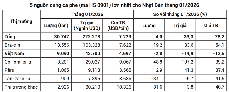 Nguồn: Cơ quan Hải quan Nhật Bản