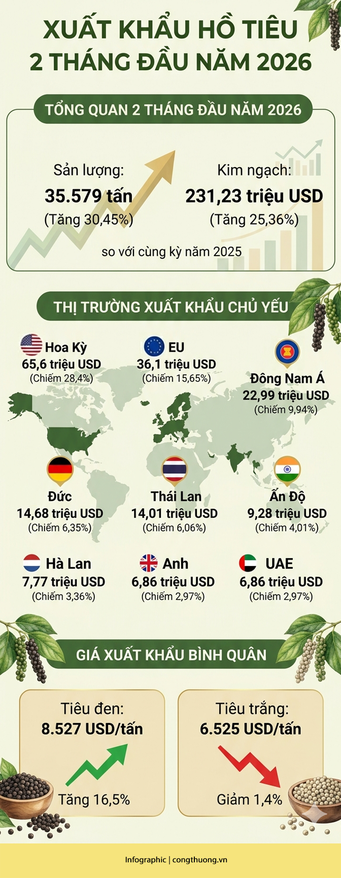 Xuất khẩu hồ tiêu tăng cả sản lượng và giá trị trong 2 tháng - 1