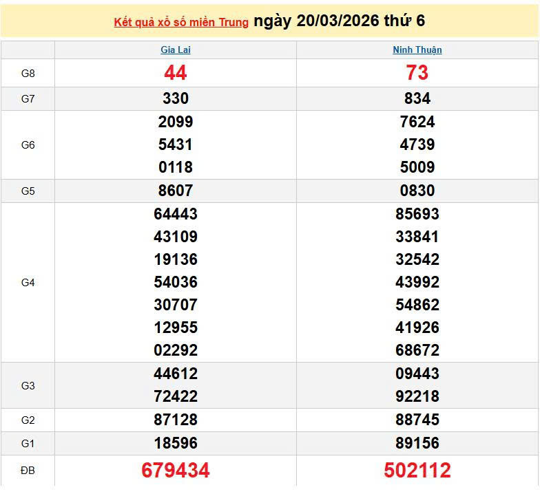 XSMT 20/3, KQXSMT 20/3, kết quả xổ số miền Trung ngày 20/3/2026