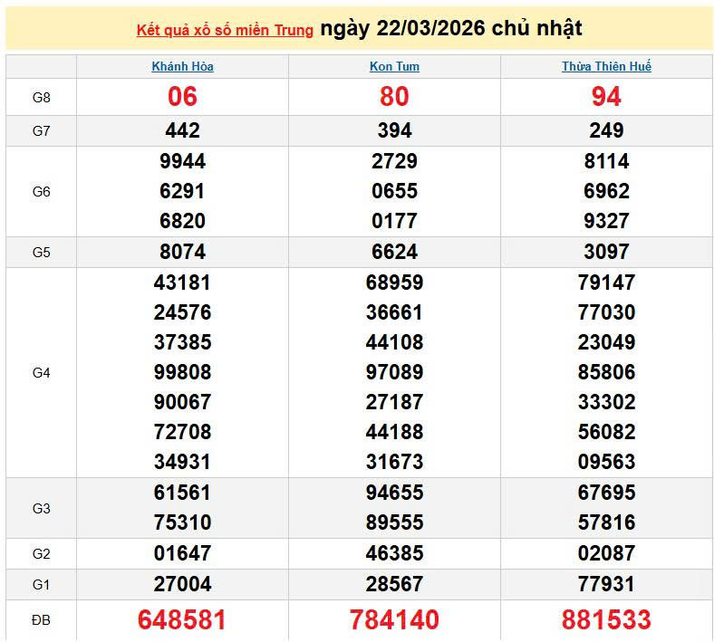 XSMT 22/3, KQXSMT 22/3, kết quả xổ số miền Trung ngày 22/3/2026