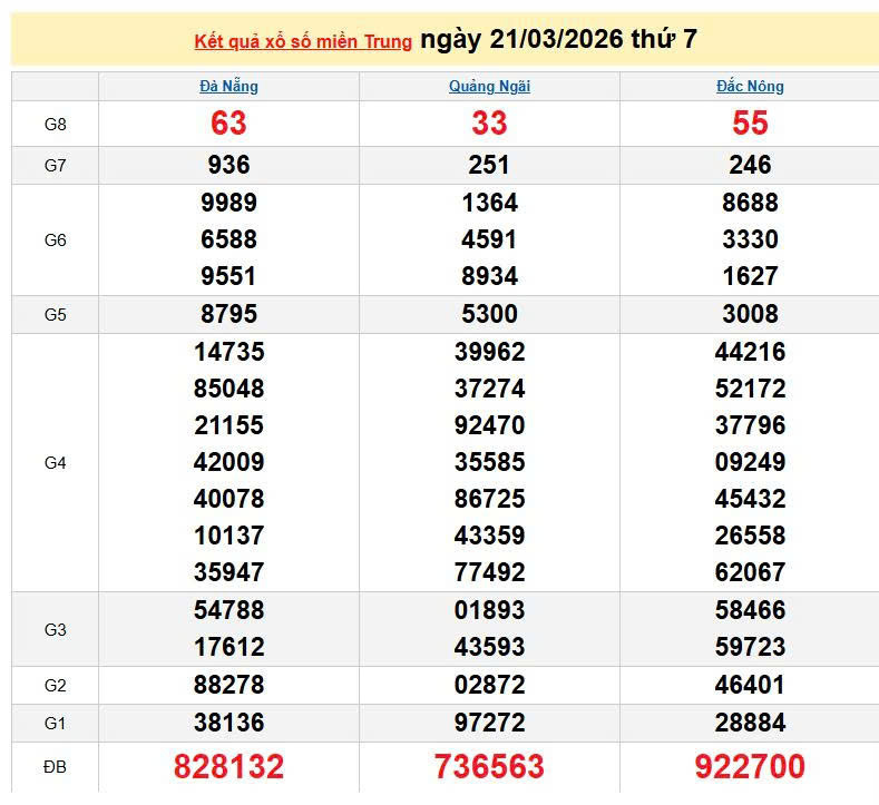XSMT 21/3, KQXSMT 21/3, kết quả xổ số miền Trung ngày 21/3/2026