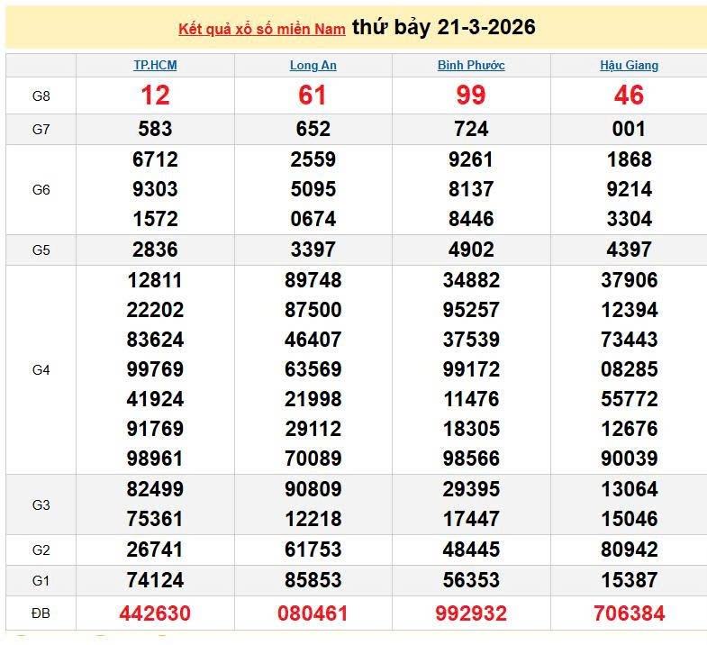 XSMN 21/3, KQXSMN 21/3, kết quả xổ số miền Nam ngày 21/3/2026