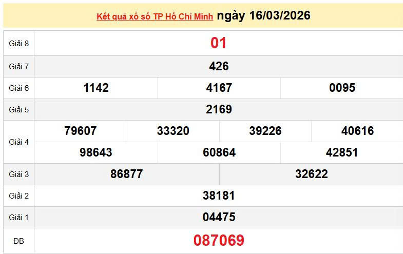 XSHCM 21/3, KQXSHCM 21/3, kết quả xổ số TP. Hồ Chí Minh ngày 21/3/2026